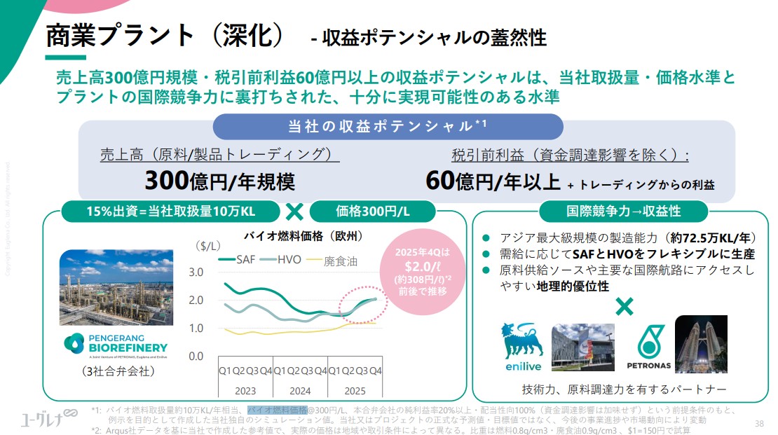 ユーグレナバイオ燃料の需要動向