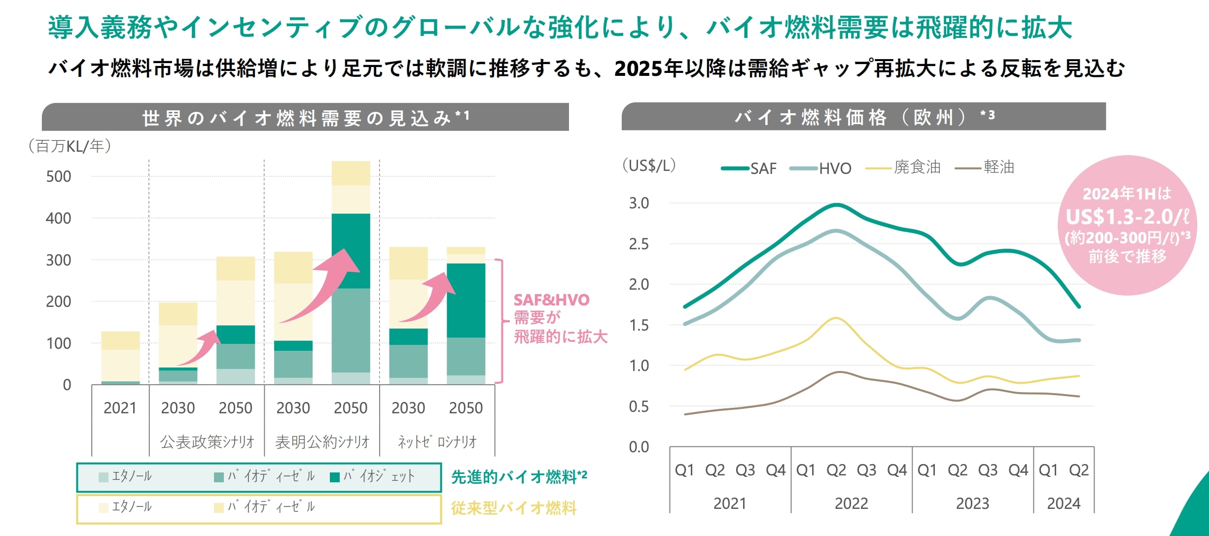 ユーグレナバイオ燃料の需要動向