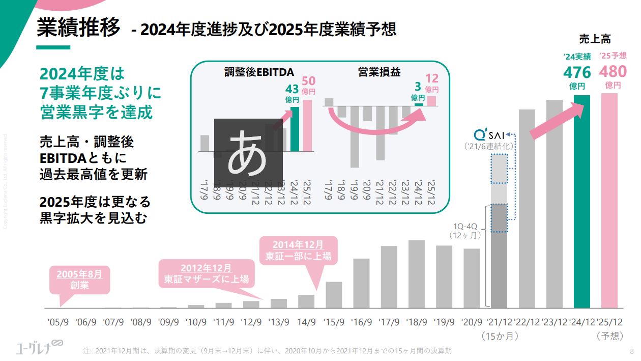ユーグレナ業績