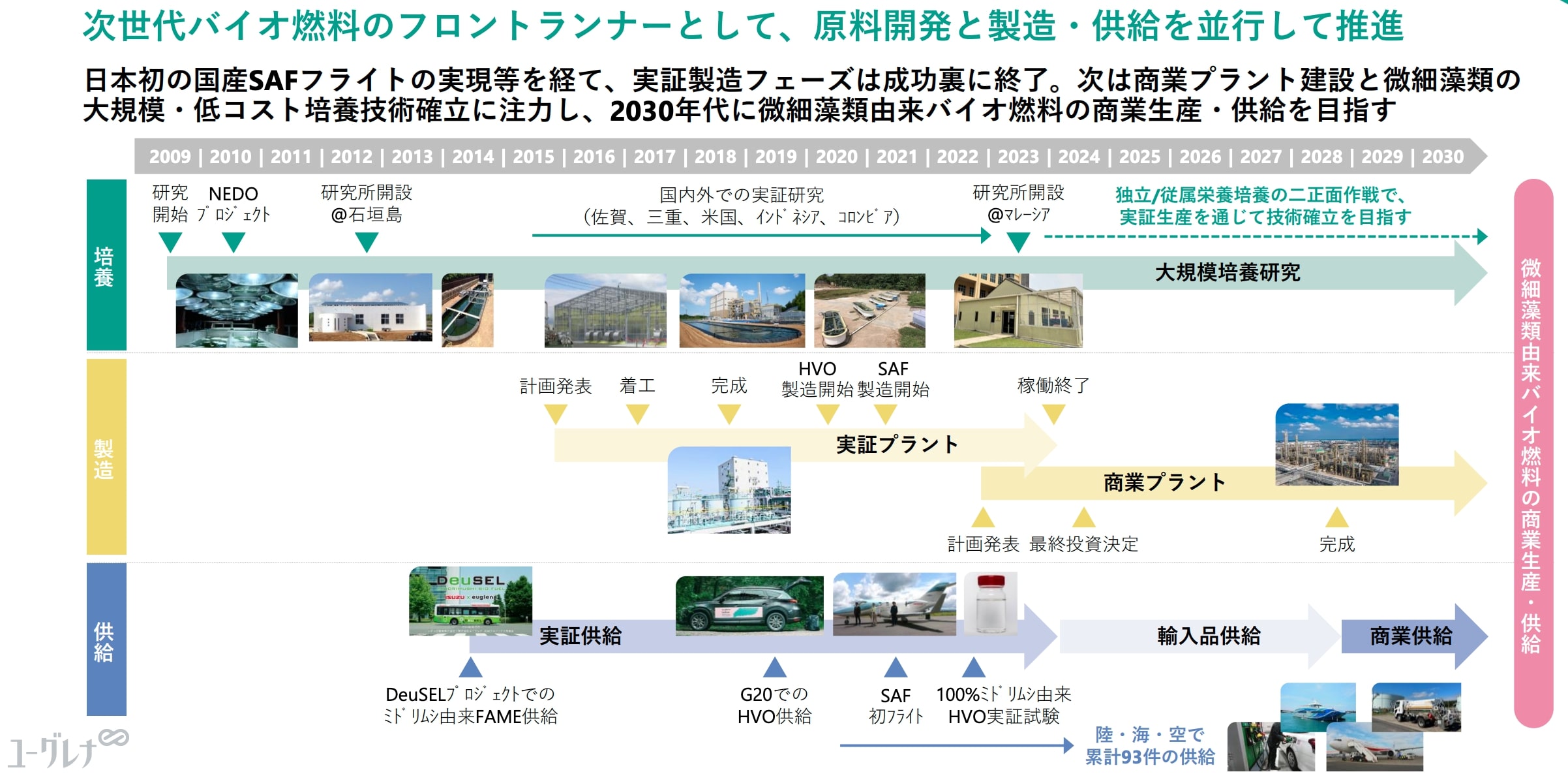 ユーグレナバイオ燃料商業化に向けて