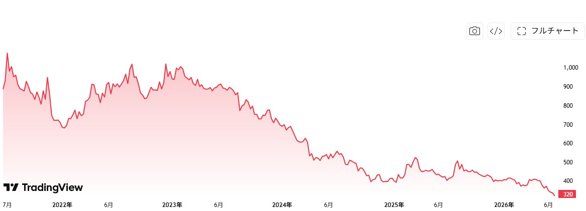ユーグレナ株価推移