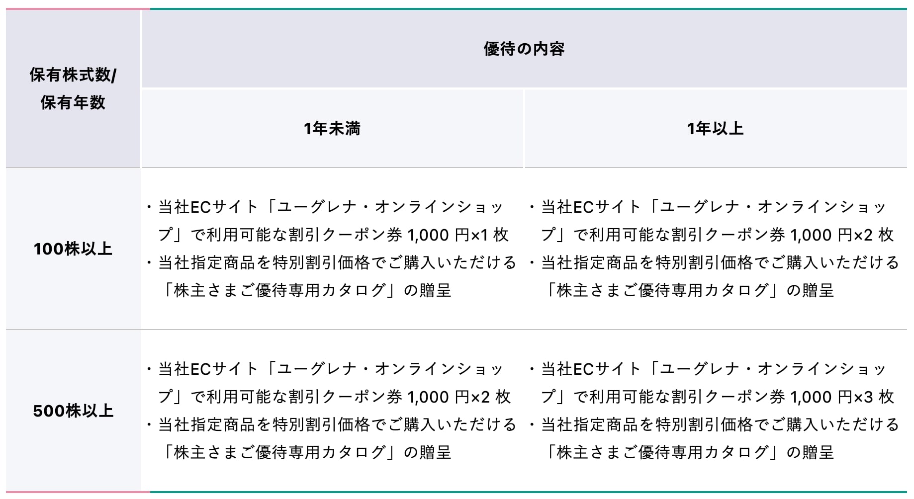 ユーグレナ株主優待制度