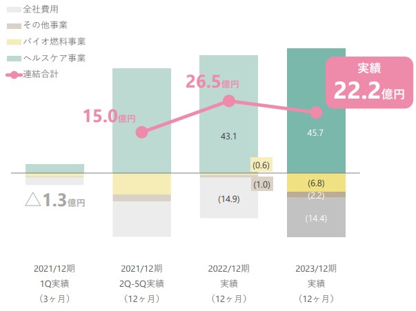 ユーグレナ調整後EBITDAグラフ