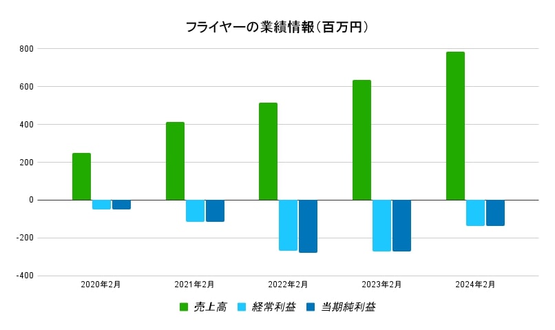 フライヤー業績データ