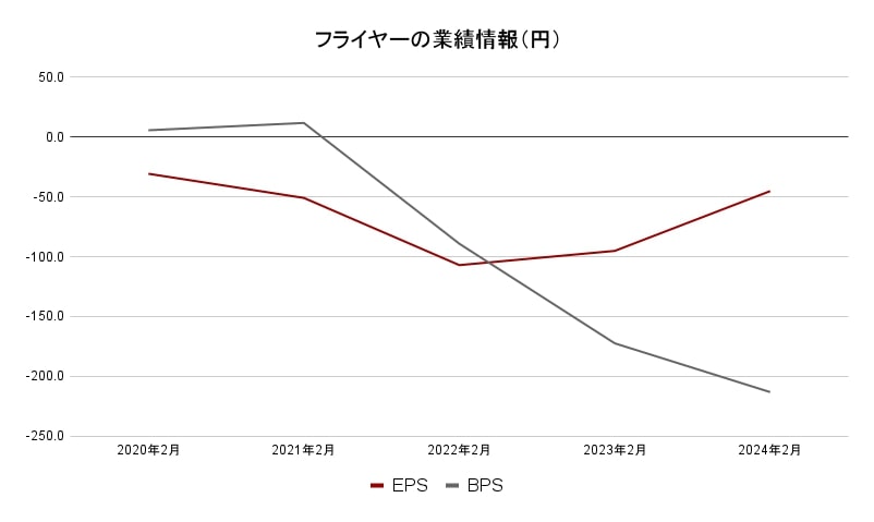 フライヤー業績データ