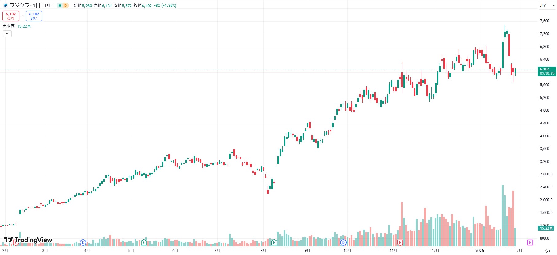 フジクラ　株価チャート