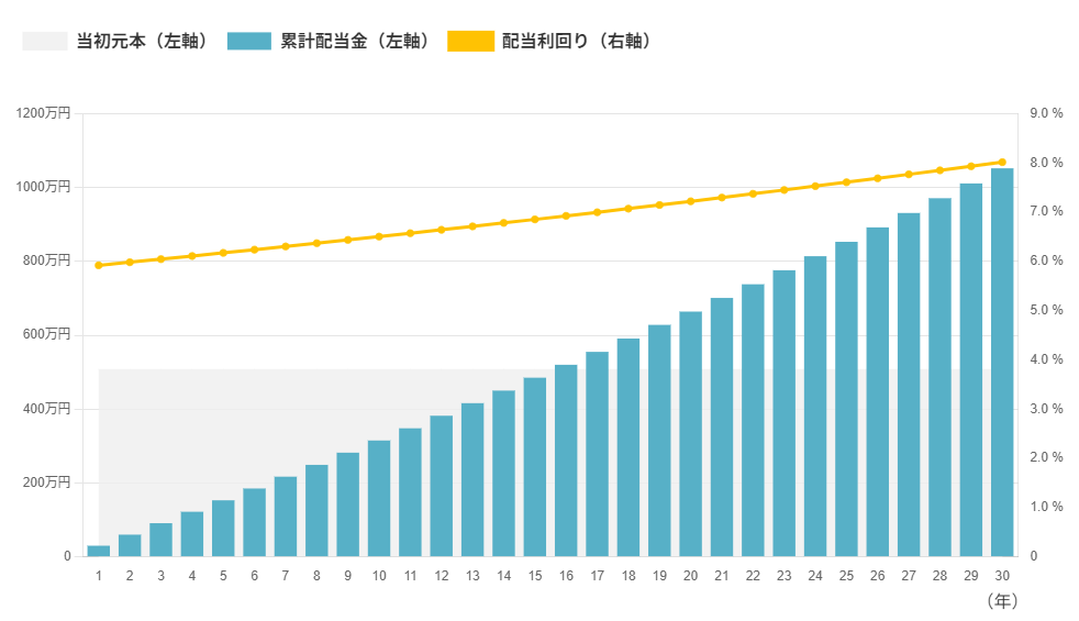 累計配当金と配当利回り