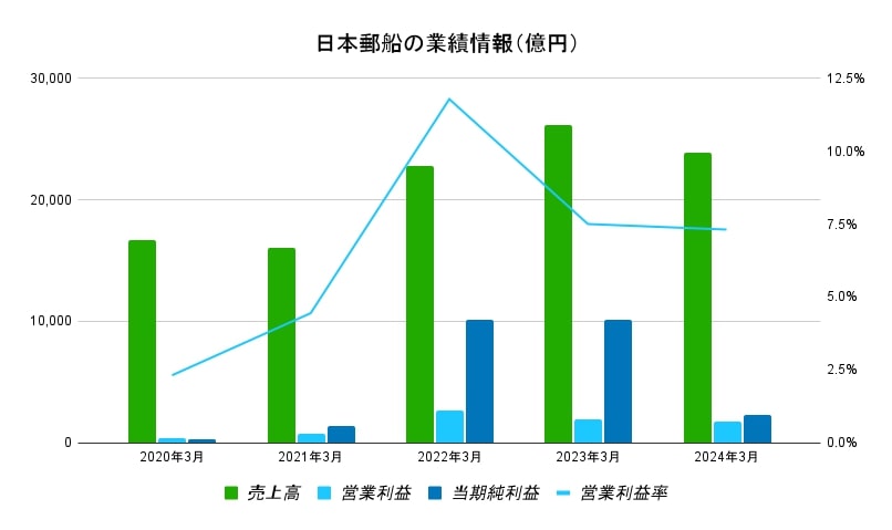 日本郵船　株価　なぜ上がる