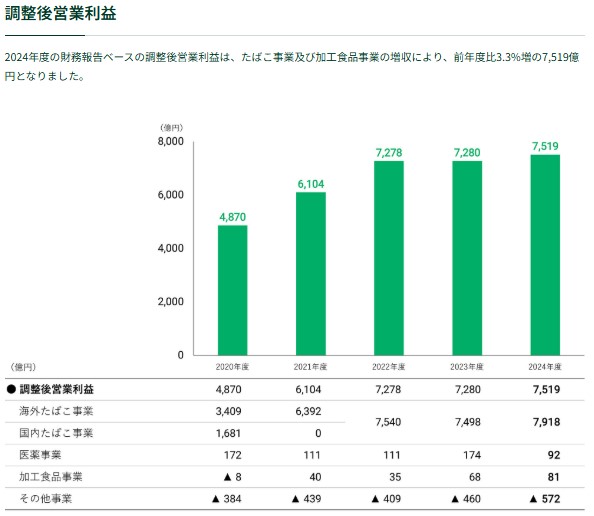 JT調整後営業利益