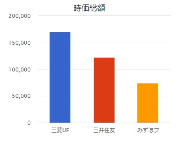 時価総額　三社比較
