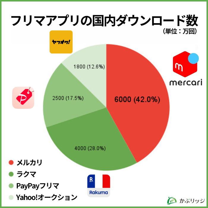 フリマアプリダウンロード数