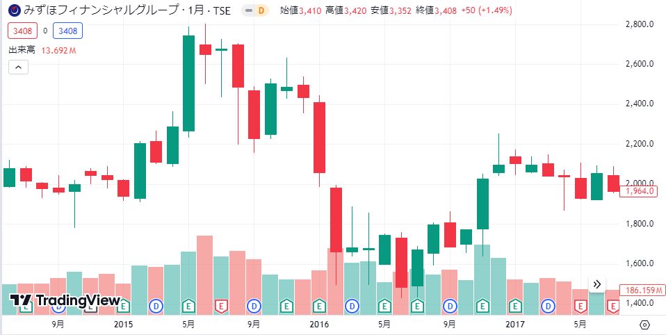 マイナス金利政策発表前後のみずほFGの株価推移