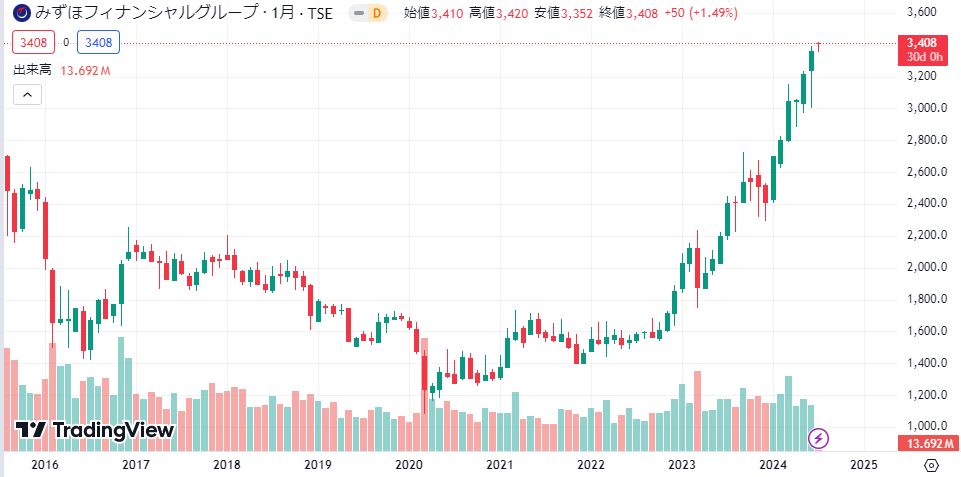 みずほFGの株価推移