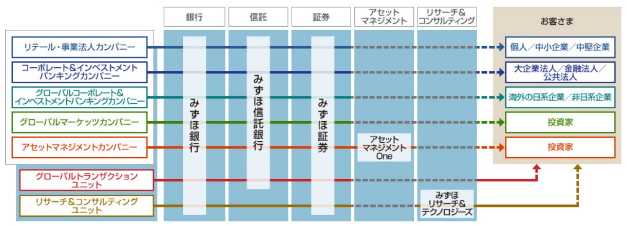 みずほ　事業内容