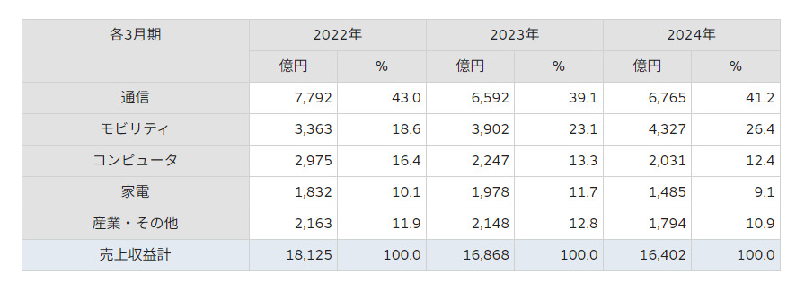 村田製作所　株価　なぜ上がらない