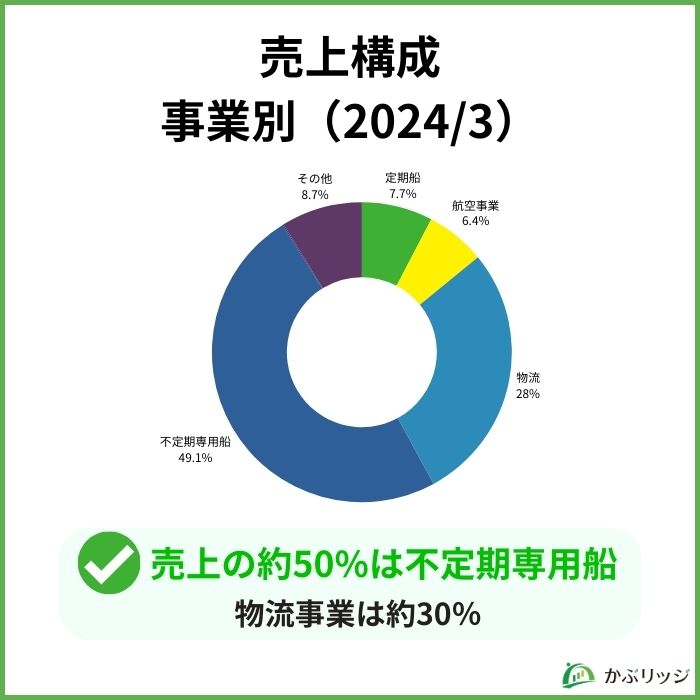 日本郵船　株価　なぜ上がる