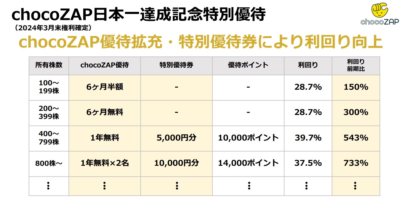 ライザップの株主優待券