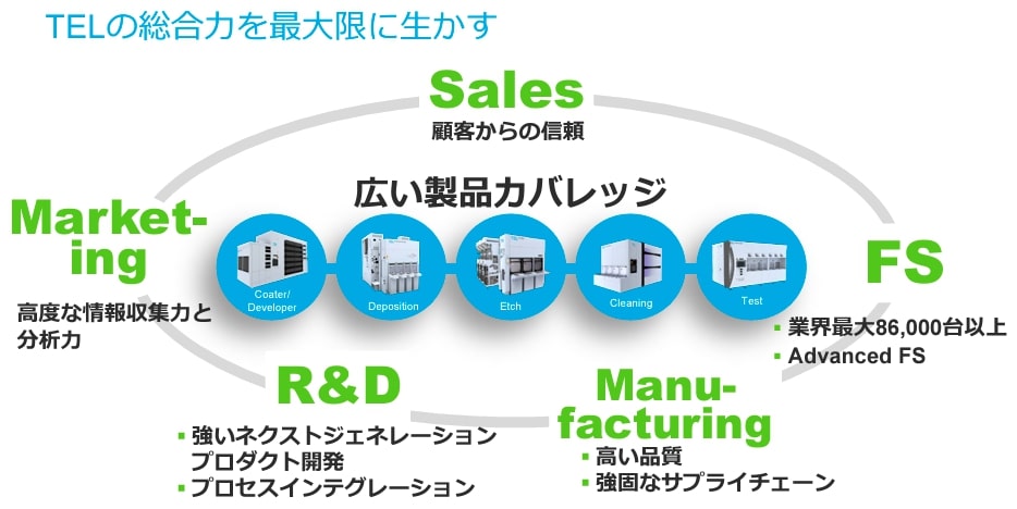 東京エレクトロン　事業内容