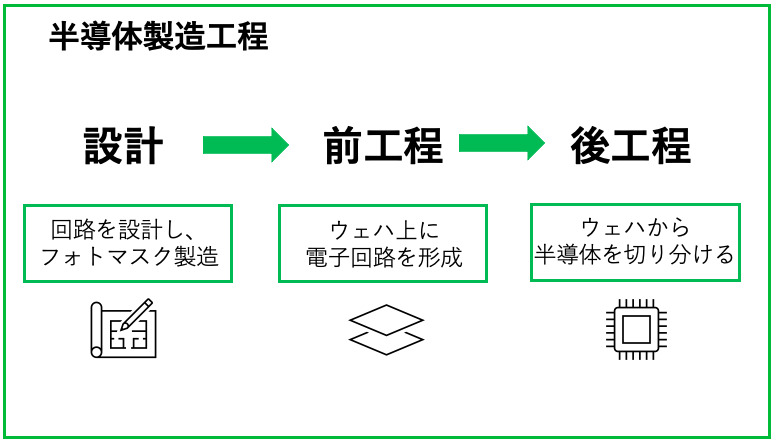 半導体製造装置メーカーとは「半導体製造工程」