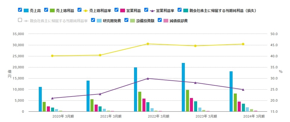 東京エレクトロン 業績推移