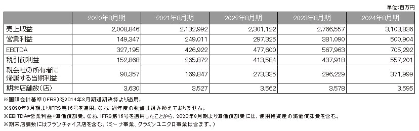 ファーストリテイリング 業績推移