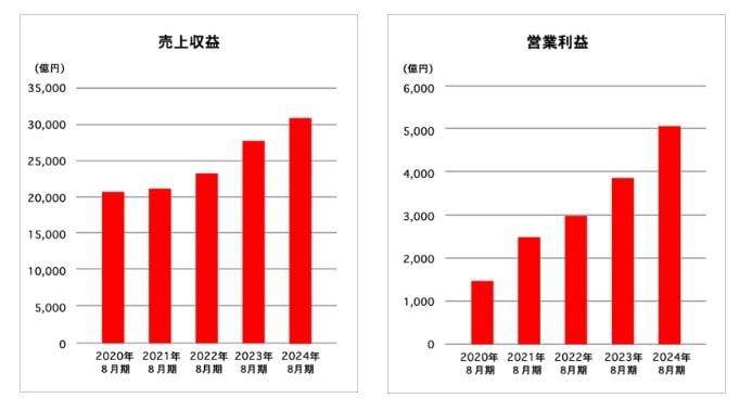 ファーストリテイリング   売上収益と営業利益の推移