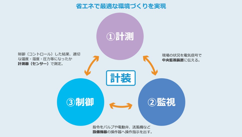 計装とは