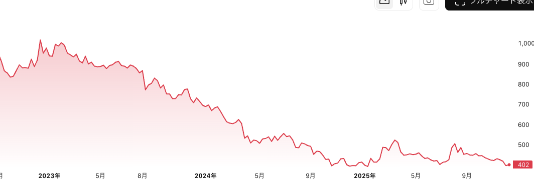 ユーグレナ株価1年