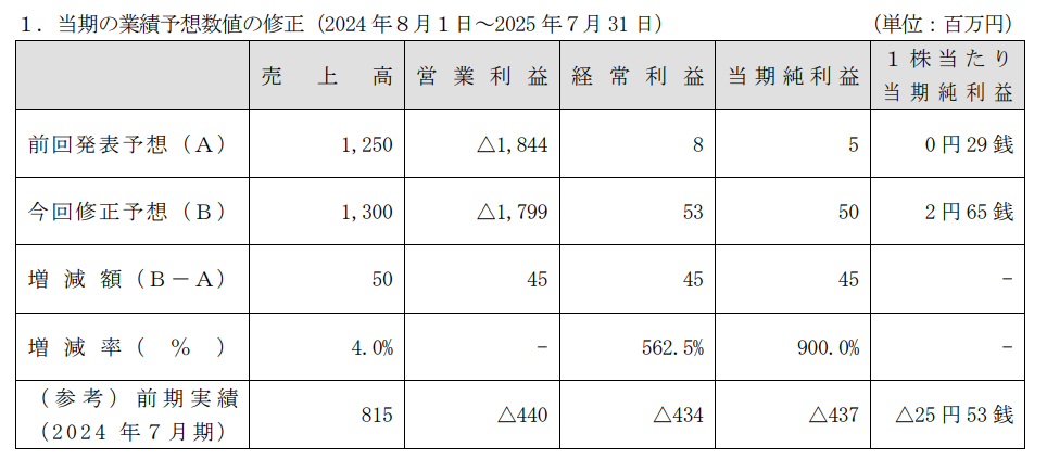 リベラウェア上方修正