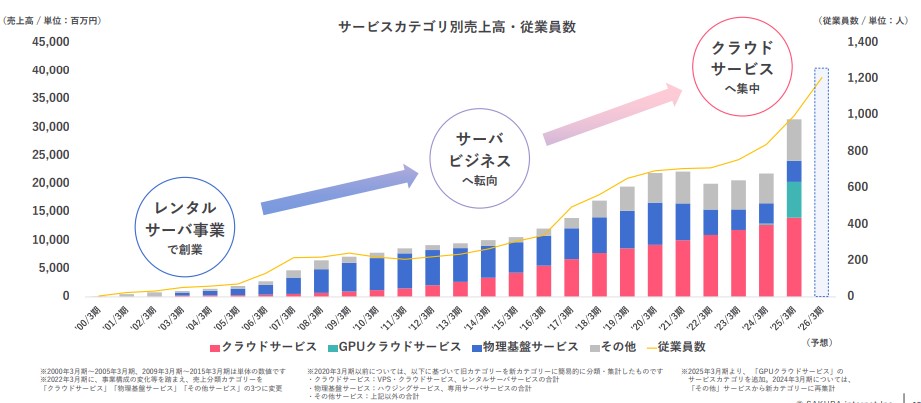 さくらインターネット業績グラフ