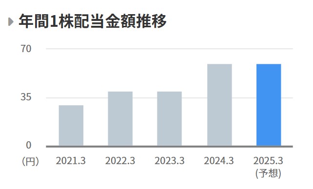 1719　年間１株配当金額の推移
