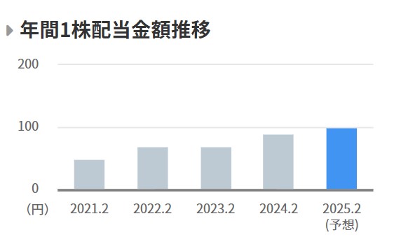 8194　年間１株配当金額の推移