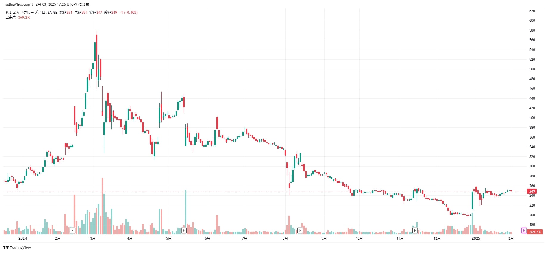 rizap 株価 2025/2/3時点