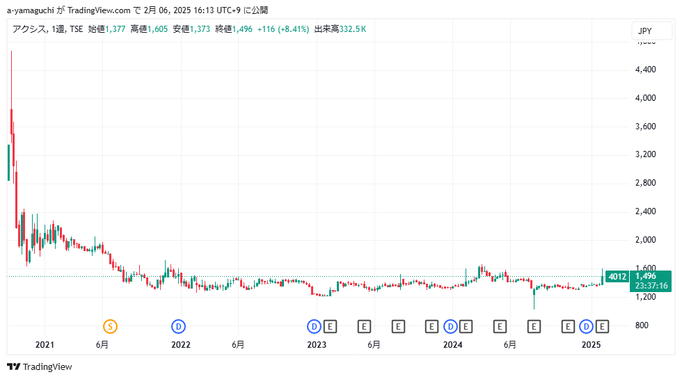 アクシス　株価の推移