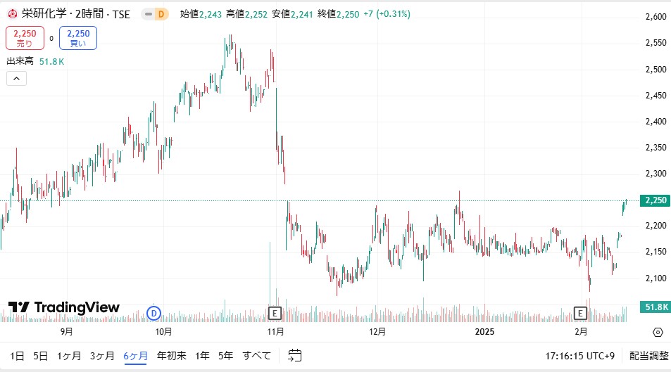 栄研化学株価チャート