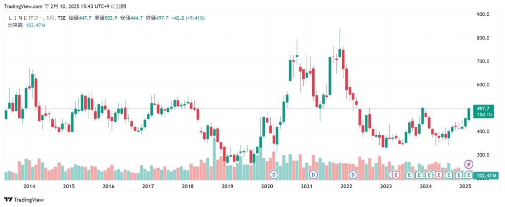 LINEヤフー 株価 (2025年2月10日時点)