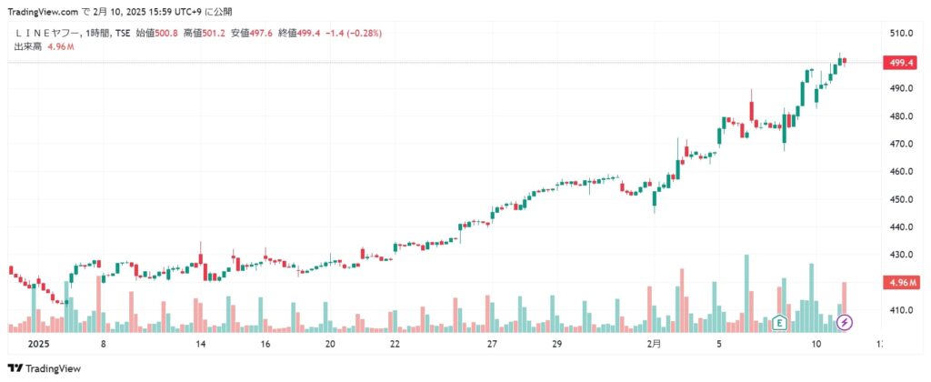 LINEヤフー 2025年の株価チャート