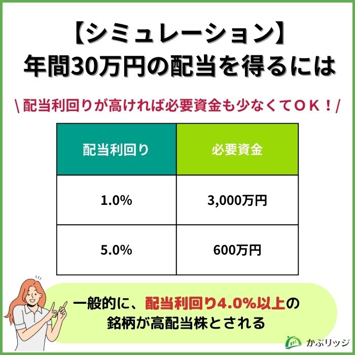 【シミュレーション】年間30万円の配当を得るには