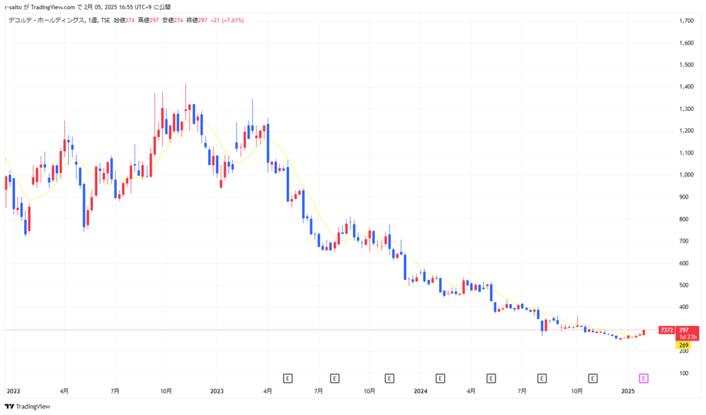 デコルテホールディングスの株価推移