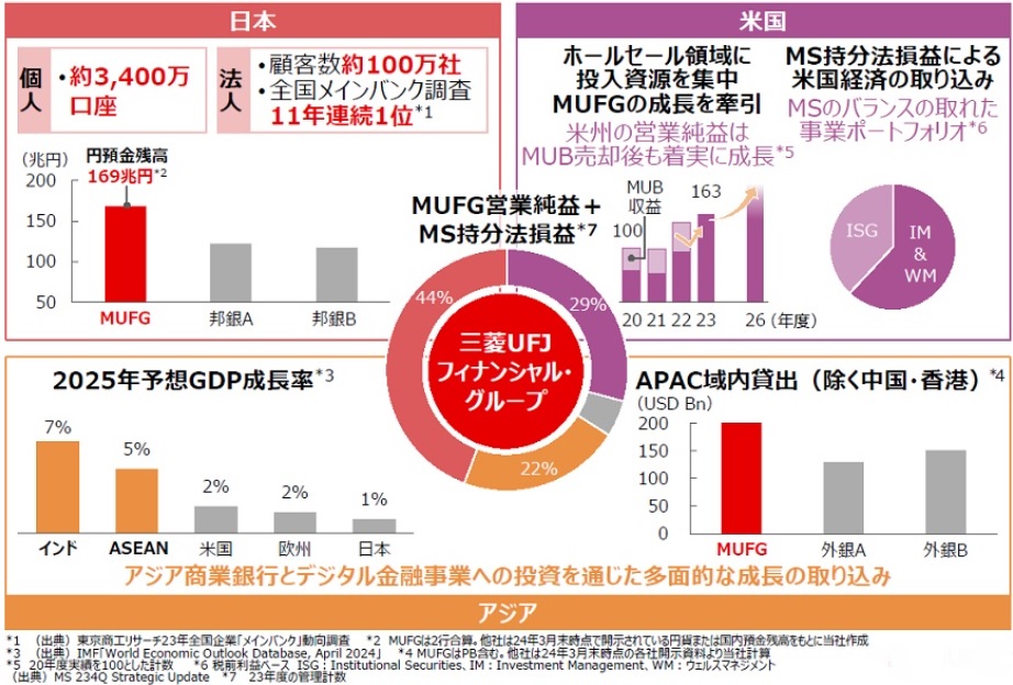 MUFGの成長を支える事業ポートフォリオ