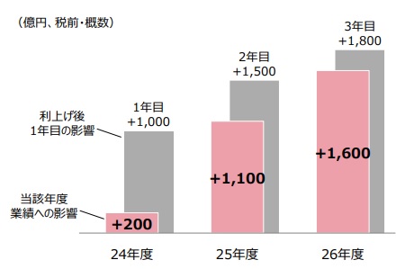 円金利上昇影響試算