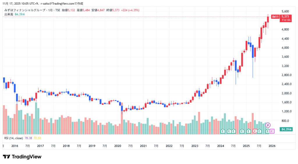 みずほFGチャート