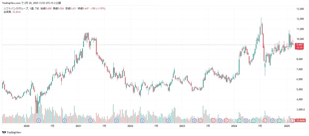 ソフトバンクグループ　株価チャート（25/02/20時点）