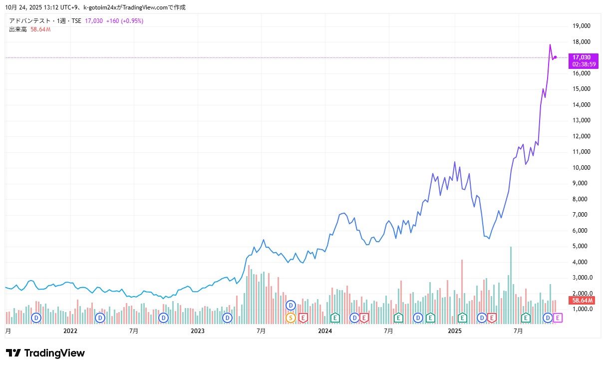 アドバンテスト株価