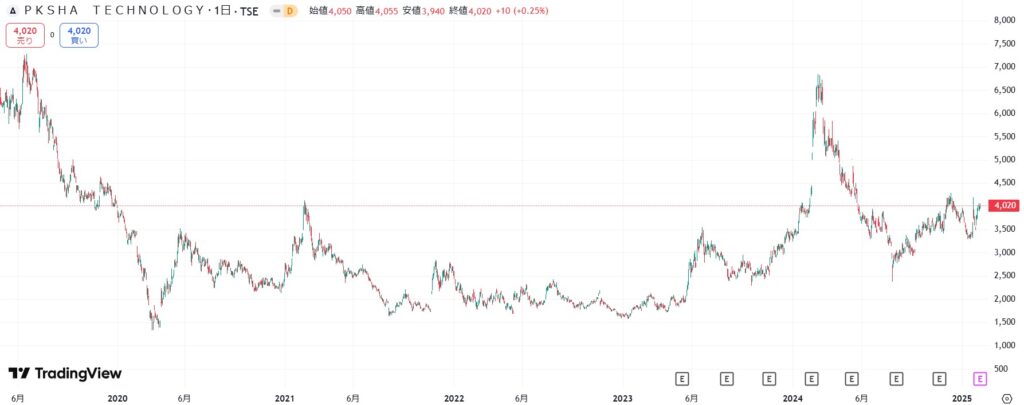 PKSHA株価チャート