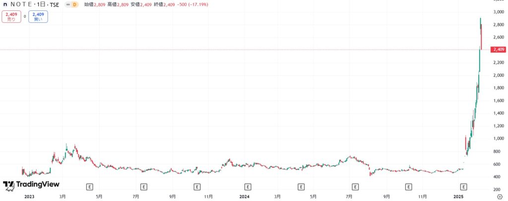 note株価チャート