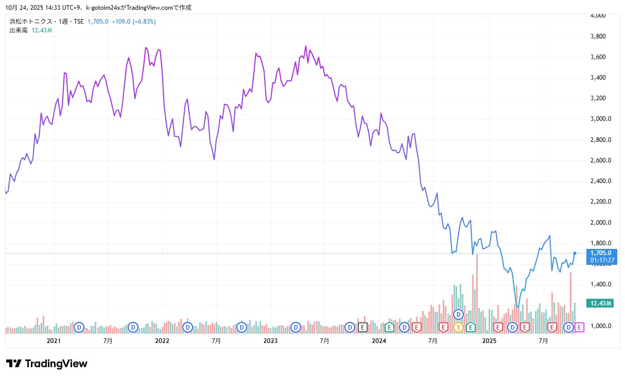 浜松ホトニクス株価