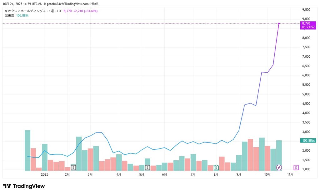 キオクシア株価