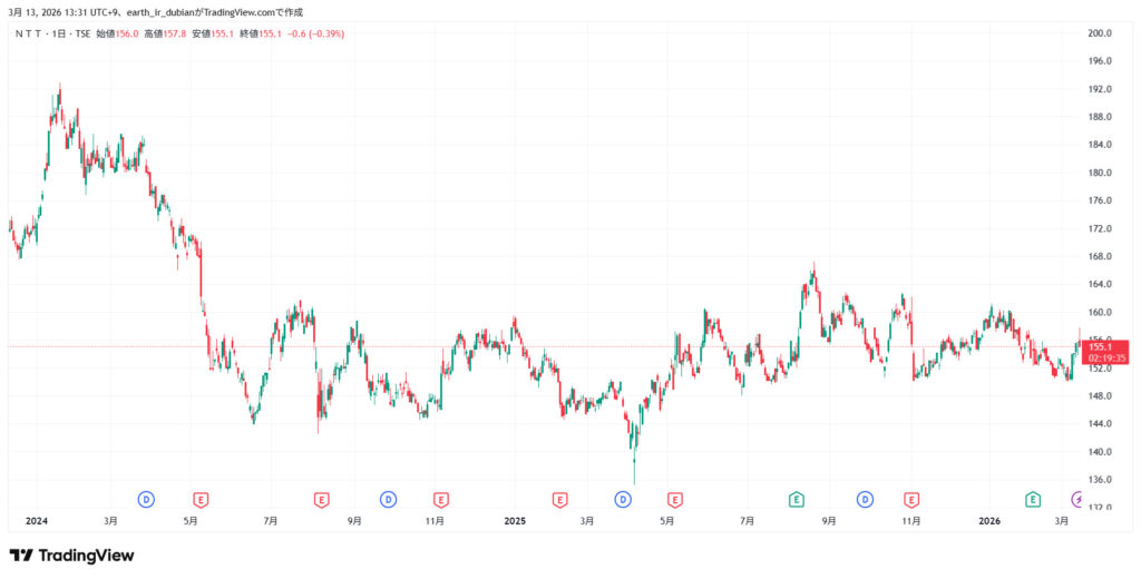 NTTの株価チャート