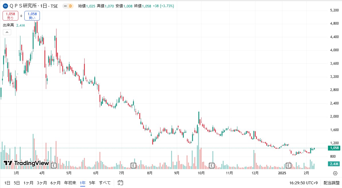 QPS研究所株価チャート